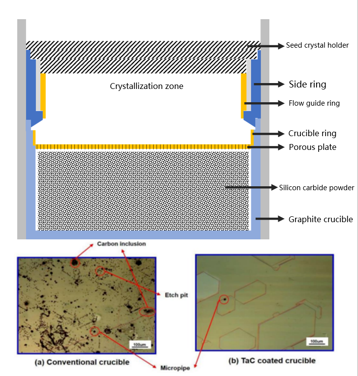 Napa Silicon carbide (SiC) PVT Crystal Growth Ora Bisa Tanpa Tantalum Carbide Coatings (TaC)?