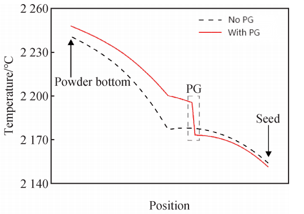 Temperature variation along the center line of the crucible for two structures with and without porous graphite Temperature variation along the center line of the crucible for two structures with and without porous graphite